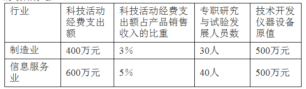 佛山市級企業技術中心認定管理辦法_申報條件_認定程序_獎勵