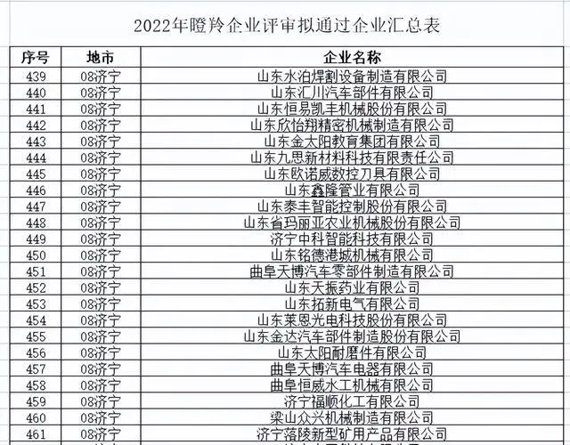 濟寧市上榜2022年度山東省“瞪羚”“獨角獸”企業名單