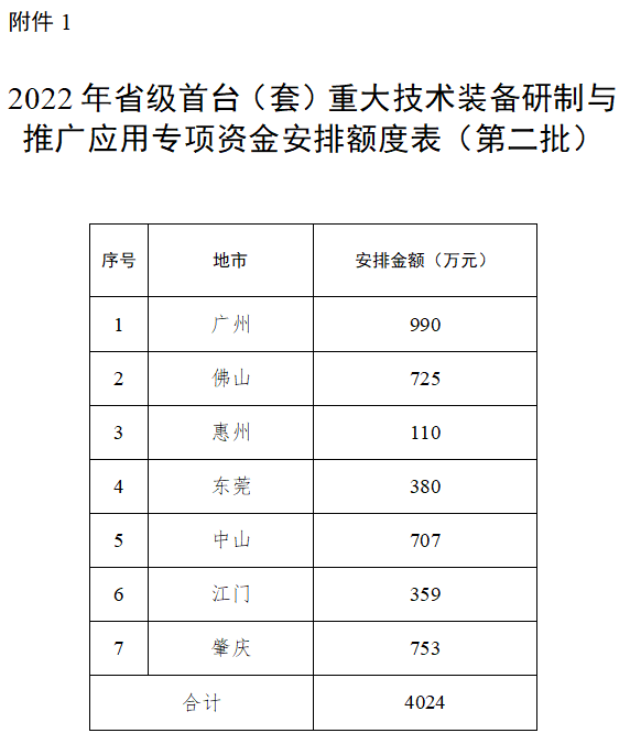 廣東省2022年<a href=http://www.duckwijs.com/stt/ target=_blank class=infotextkey>首臺(tái)套</a>專項(xiàng)資金安排額度