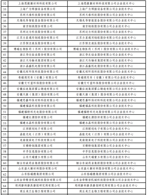 2022年（第29批）國家企業技術中心認定名單公示