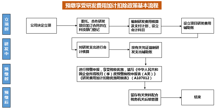 企業做研發費用加計扣除看這篇文章就夠了
