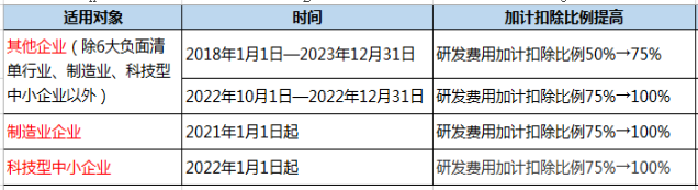 企業做研發費用加計扣除看這篇文章就夠了