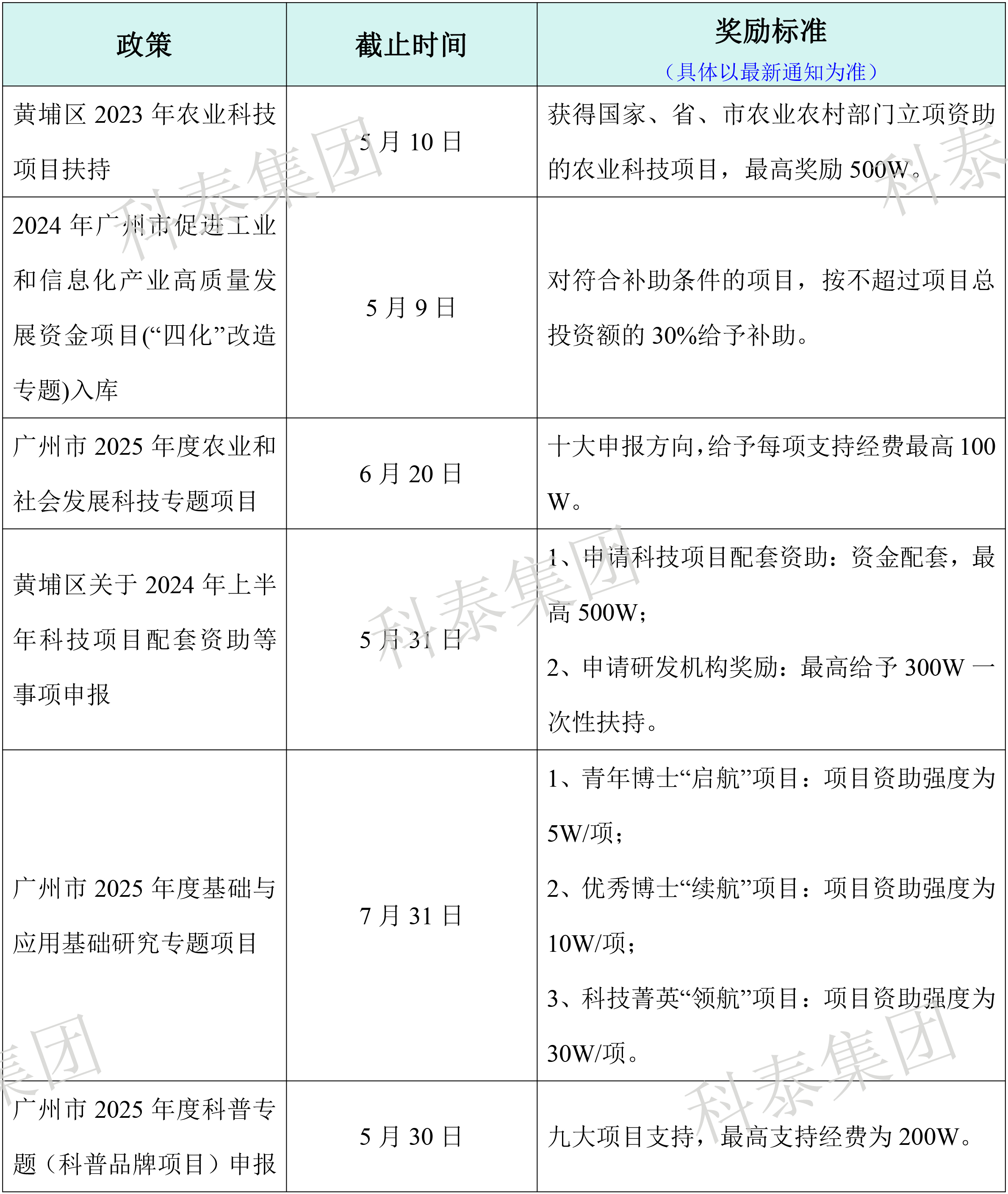 熱門政策匯總!最新廣東省熱門申報項目合集