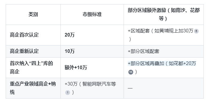 廣州“四上”企業與高企疊加獎勵：如何同時享受雙重補貼？