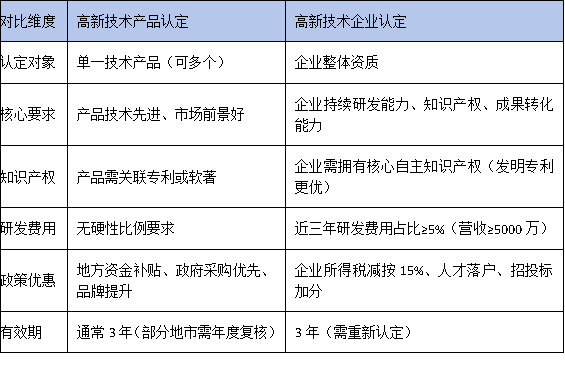 高新技術產(chǎn)品認定≠高新技術企業(yè)認定？廣東企業(yè)別搞混了！