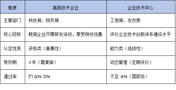技術中心認定VS高新技術企業:科創企業如何疊加享受政策優惠?