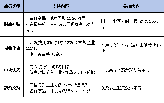 2025年廣東名優高新技術產品認定:哪些企業可獲“專精特新”疊加支持?