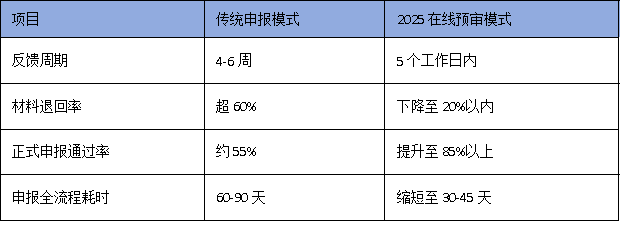 科技企業注意:廣州技術改造項目開始‘在線預審’,申報效率提升50%