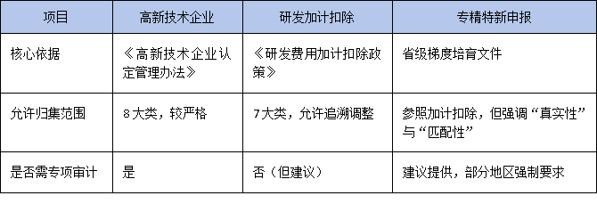 研發投入占比怎么算?廣東專精特新申報中財務指標的合規優化策略