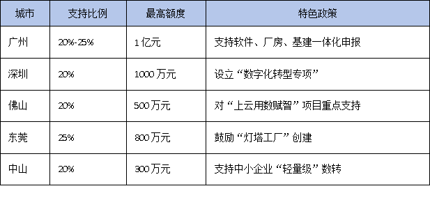 數字化轉型屬于技術改造嗎?廣東企業能否享受技改相關政策支持