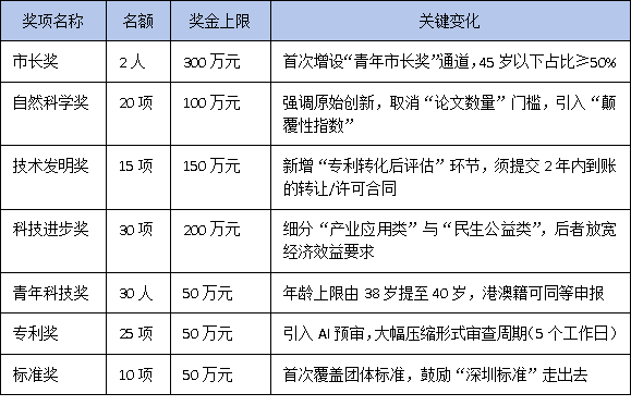 2025年度深圳市科學技術獎申報指南:詳解七大獎項變化與提名新規