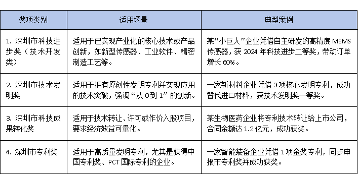 專精特新企業新機遇：如何通過深圳市科學技術獎實現政策紅利最大化？