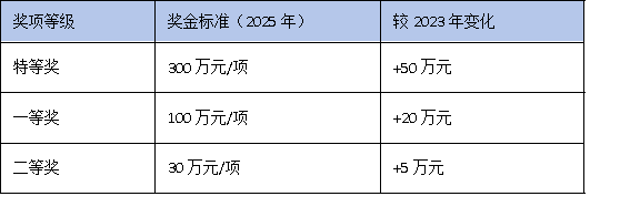 聚焦“控量提質”:廣東科學技術進步獎授獎數量與獎金標準全面解析