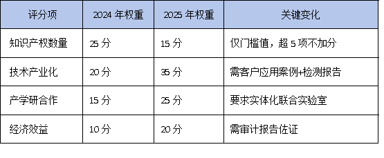 5項專利只是門檻？2025年廣東工研中心評審內幕：專家最關注這3個加分項