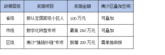 南沙區加碼200萬!廣東專精特新企業如何最大化省市區三級補貼?