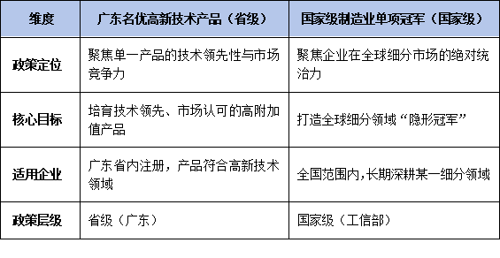 廣東<a href=http://www.duckwijs.com/fuwu/mingyougaopin.html target=_blank class=infotextkey>名優高新技術產品</a>VS國家級單項冠軍：政策對比與申報聯動策略