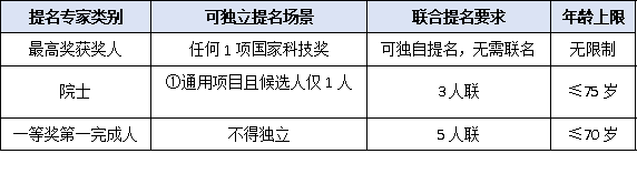最高科技獎可獨立提名？國家科學技術獎專家提名資格與年齡限制速查