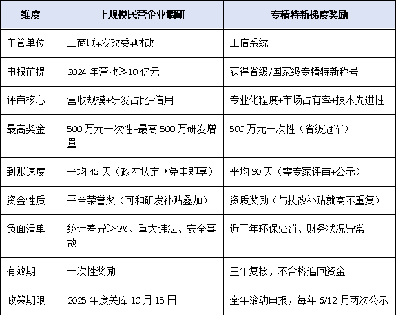 上規模民營企業調研VS專精特新:誰能先拿到500萬梯度獎勵?對比表來了