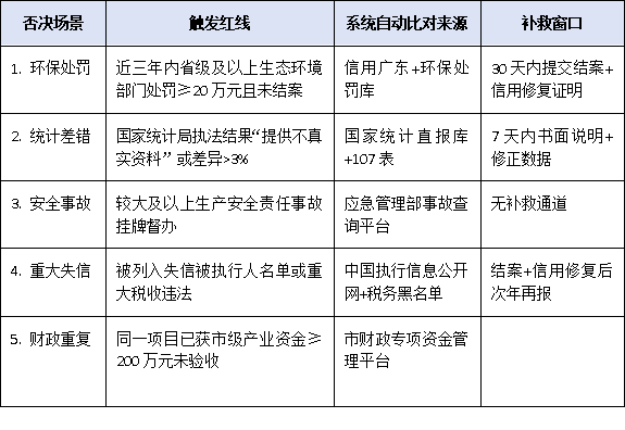 上規模民營企業調研“一票否決”場景曝光：環保處罰、統計差錯將讓你白忙活