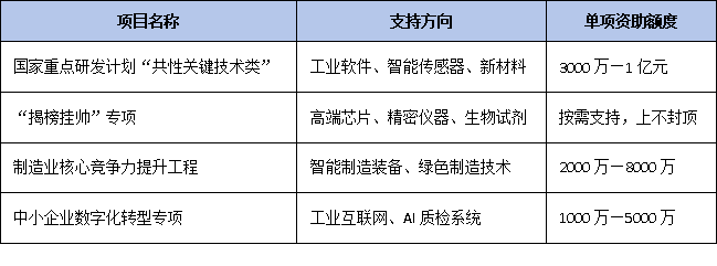 全國推廣“創新聯合體”:科技型中小企業如何牽頭攻關國家項目?