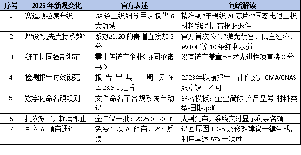 2025年廣東省<a href=http://www.duckwijs.com/fuwu/mingyougaopin.html target=_blank class=infotextkey>名優高新技術產品</a>申報新規出爐！這7大變化決定你能否上榜