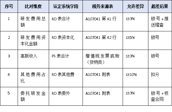 稅務數(shù)據(jù)強制比對！2025廣東高企認定財務差異說明模板與填寫要點