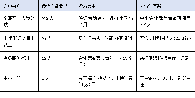 營收門檻、設(shè)備原值、人員配置——三圖讀懂2025廣東工程中心硬核指標(biāo)