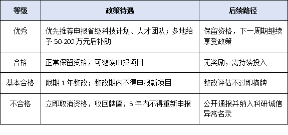 5大雷區9種退出情形——廣東工程技術研究中心動態考核制度全解碼