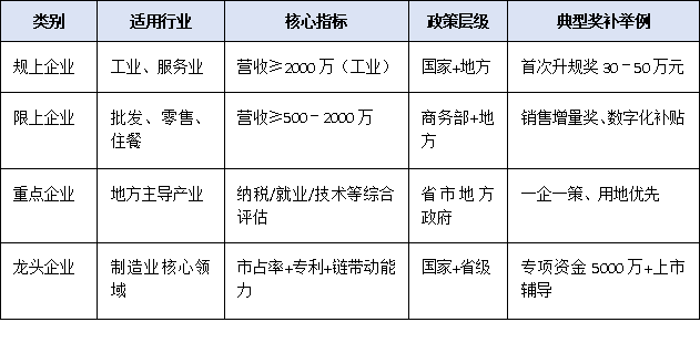 “上規(guī)模”≠“限上”:一篇文章看懂規(guī)上、限上、重點(diǎn)、龍頭四類入庫(kù)標(biāo)準(zhǔn)及對(duì)應(yīng)獎(jiǎng)補(bǔ)