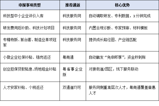 服務網+政務平臺雙通道申報:2025科技型中小企業政策紅利如何高效兌現?