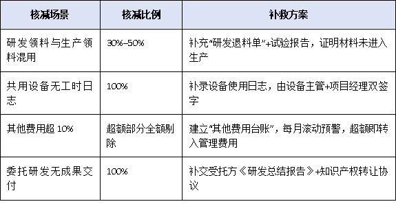 研發(fā)投入占比不到5%就別報(bào)!廣東“專精特新小巨人”財(cái)務(wù)紅線與歸集技巧
