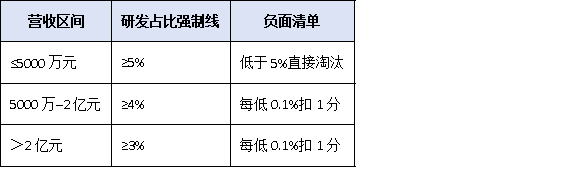 研發(fā)投入占比不到5%就別報(bào)!廣東“專精特新小巨人”財(cái)務(wù)紅線與歸集技巧