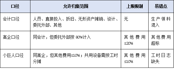 研發(fā)投入占比不到5%就別報(bào)!廣東“專精特新小巨人”財(cái)務(wù)紅線與歸集技巧