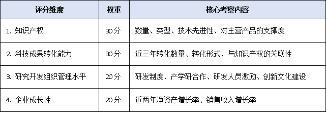 不止知識產權!<a href=http://www.duckwijs.com/guangzhou/ target=_blank class=infotextkey>廣州高新企業認定</a>條件2025版評分細則出爐